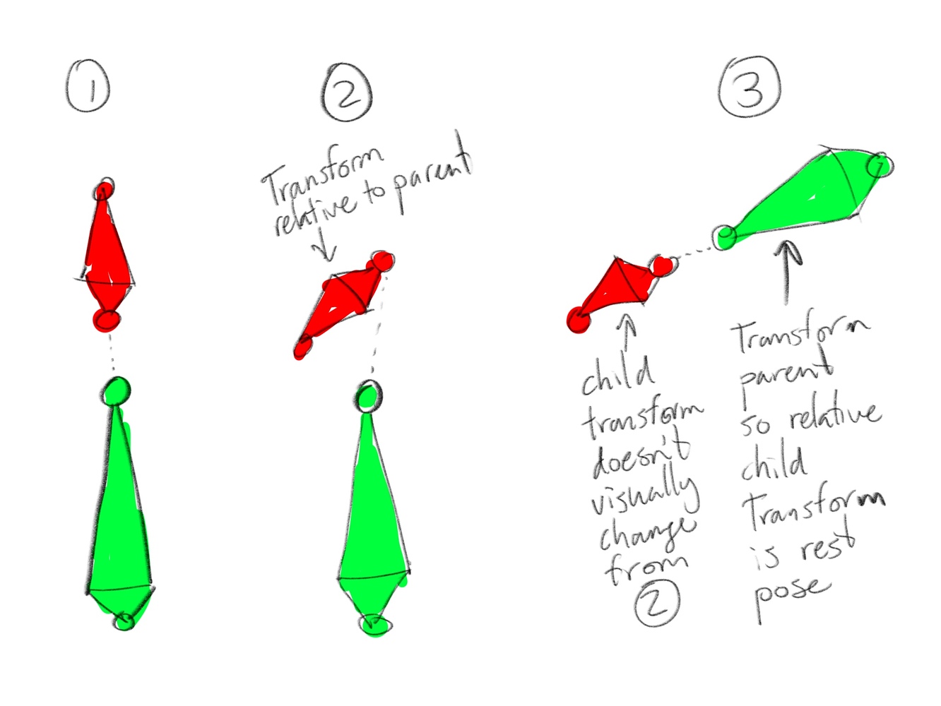 using matrices to propagate a child bone pose back to its parent ...