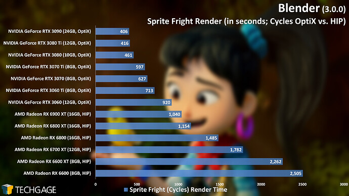 Blender 3.0 - Sprite Fright OptiX vs. HIP