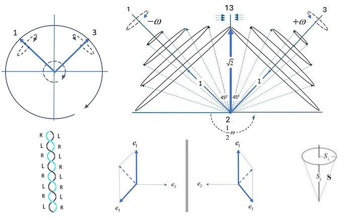 To animate two counter precessing cones which are orthogonal and show ...