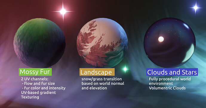 3 Spheres of different materials in front of a foggy background. A stilised mossy fur sphere. Text: 2 UV channels: flow and fur size, fur color and intensity, UV-based gradient texturing. A sphere with snow, rocks and some green labeled: Landscape snow/grass transition based on world normal and elevation. And a crystal ball with a starry sky, clouds and a moon inside reads Clouds ans Stars fully procedural world environment Volumentric Clouds.