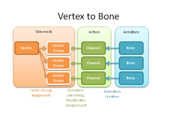 From Bone To Vertex - A Short Guide To Armature Actions - Game Engine ...