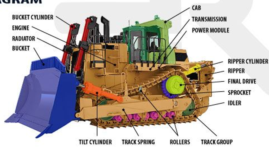 Бульдозер на английском. Навесное оборудование бульдозера. Бульдозер состоит из. Устройство бульдозера. Бульдозер внутренности.