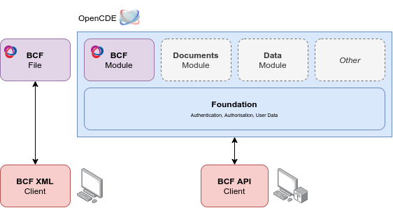 bcf-diagram