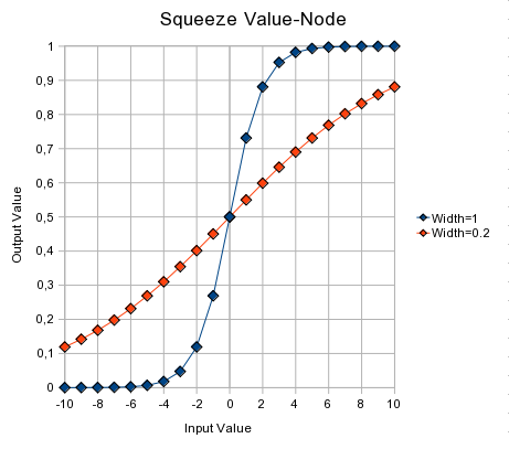 http://upload.wikimedia.org/wikipedia/commons/7/7b/Blender3D_Squeeze-Value-Node-Explained-2.49a.png