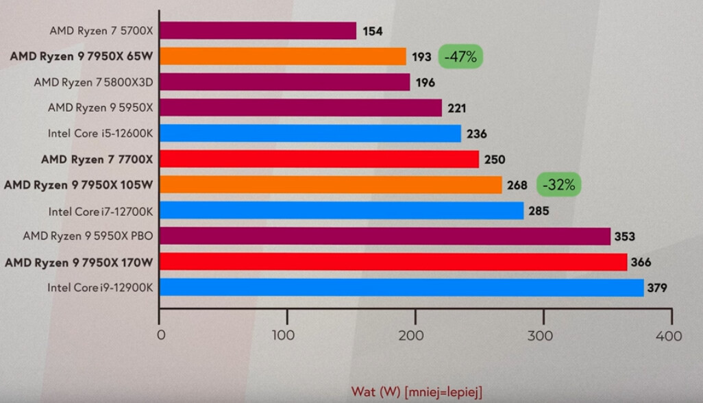 AMD Zen4 reviews underway; So-so for gamers, astonishingly good for ...