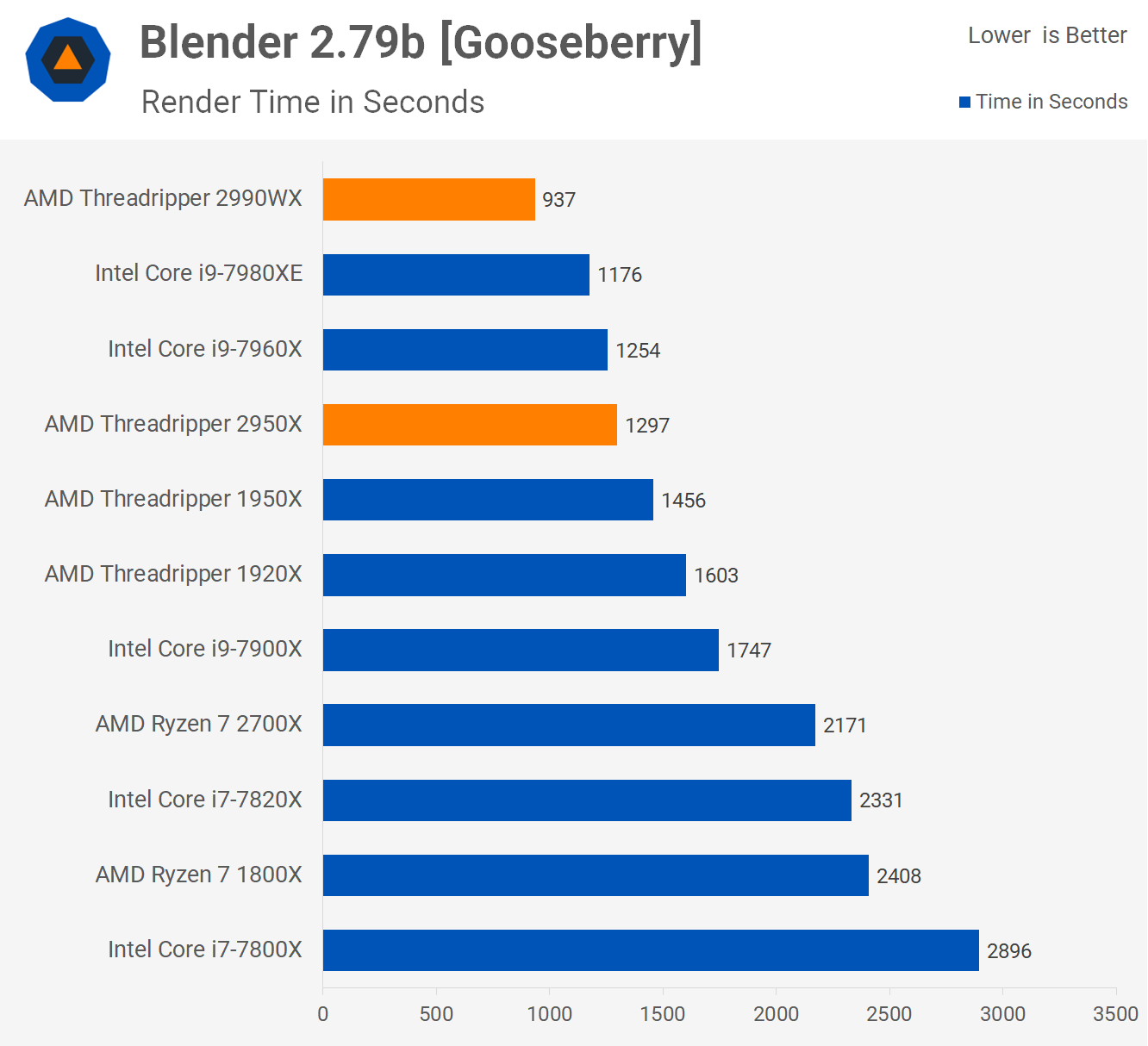 AMD officially unveiling its Threadripper 2 processors (up to 32 cores ...