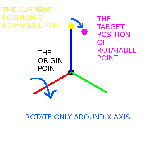 Rotate Around A Point