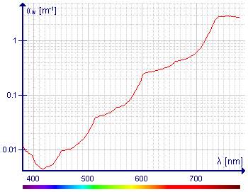 Water_light_absorption_coefficient