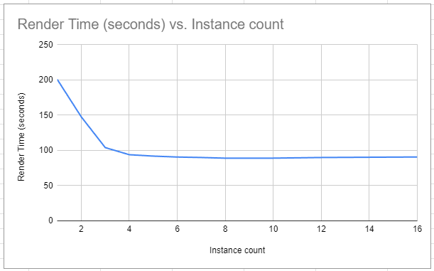 Multi Instance Eevee Render Bottleneck - Lighting and Rendering ...