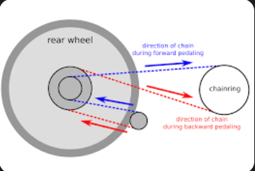 Screenshot 2025-12-09 at 22-23-34 reverse pedaling gear attachment - Google Search