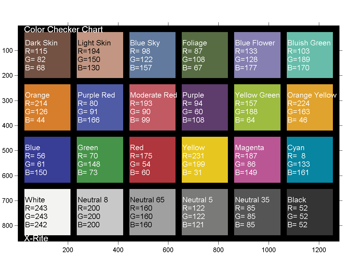 X-Rite Color Checker (CC) Classic array, with CIELab values.